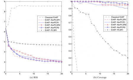 Sætrom, J. and Omre, H. (2011). Ensemble Kalman filtering for non-linear likelihood models using kernel-shrinkage regression techniques, Computational Geosciences, vol. 15, 529-544.